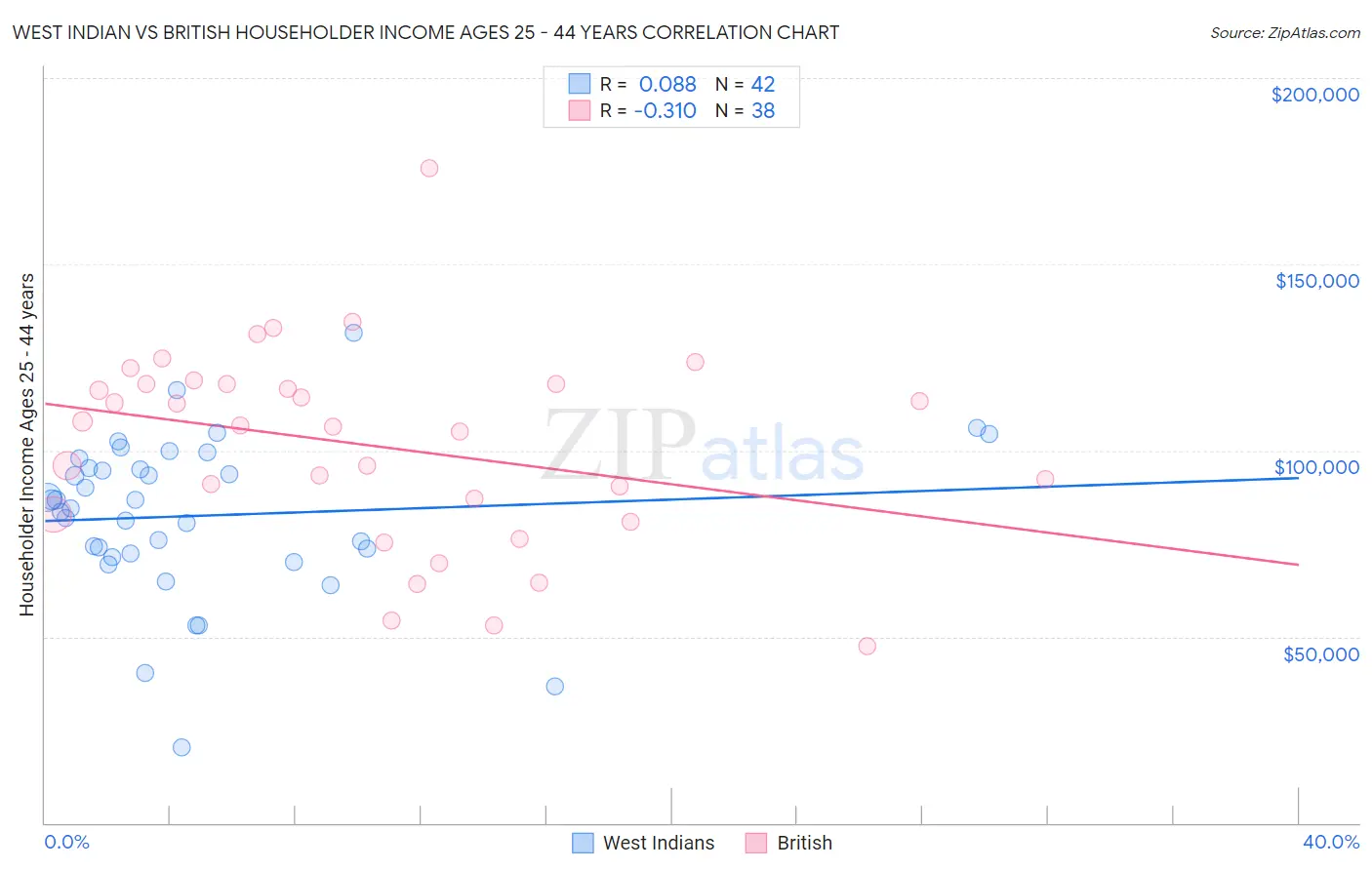 West Indian vs British Householder Income Ages 25 - 44 years