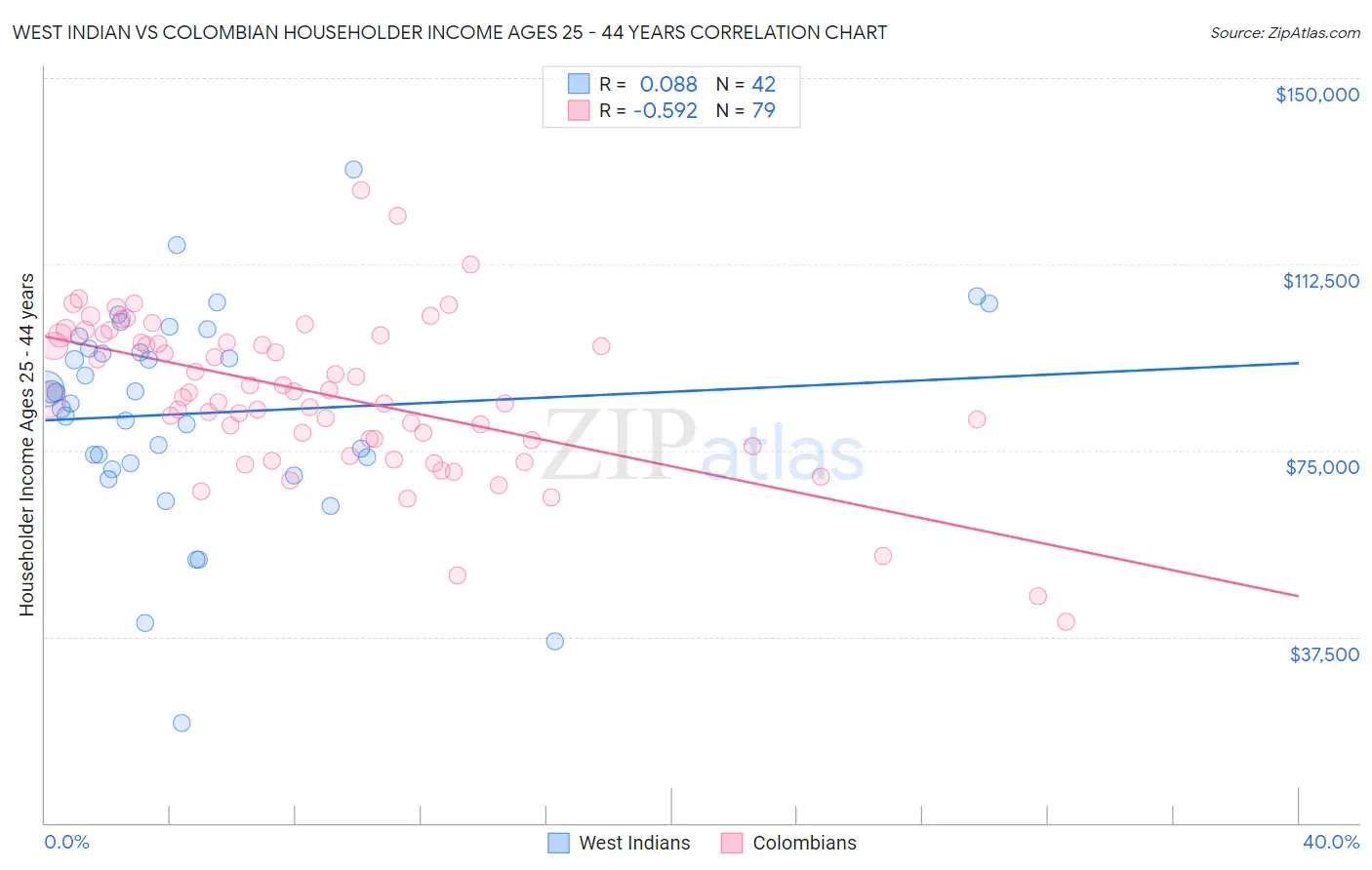 West Indian vs Colombian Householder Income Ages 25 - 44 years