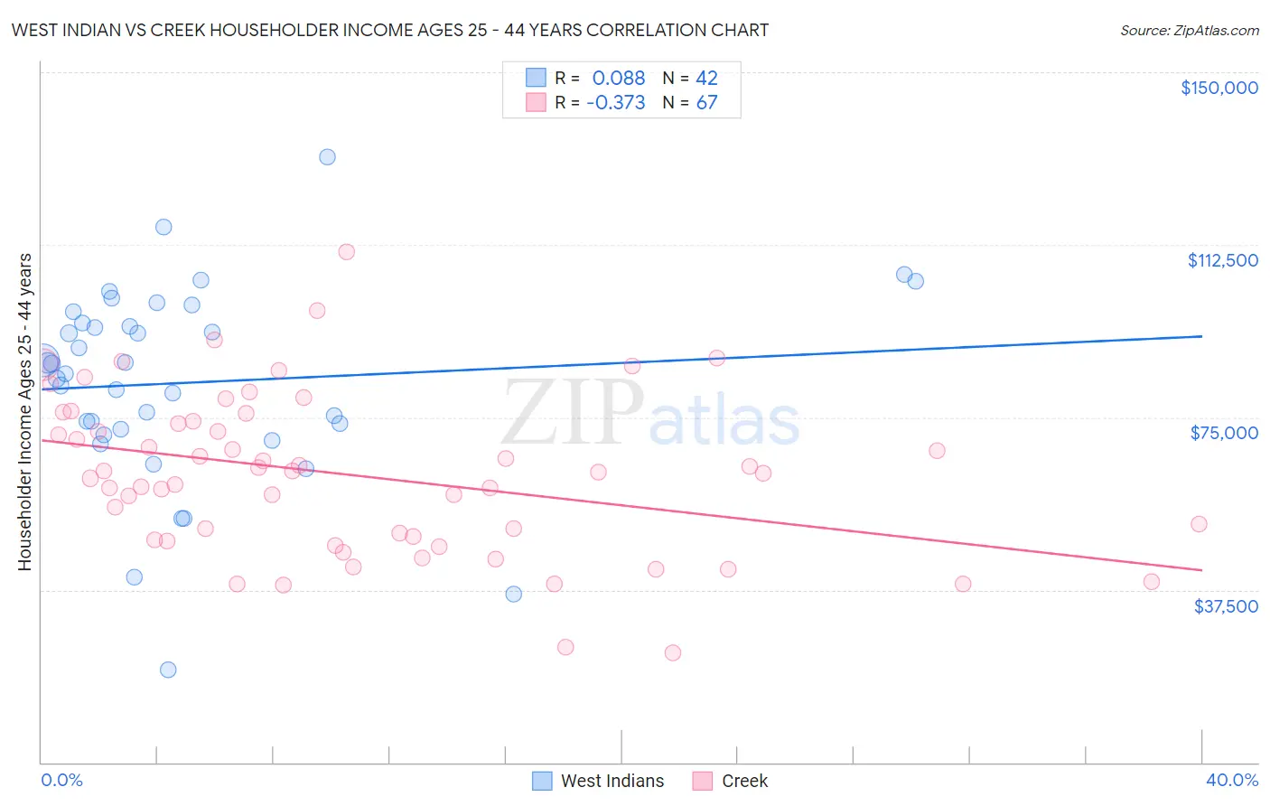 West Indian vs Creek Householder Income Ages 25 - 44 years