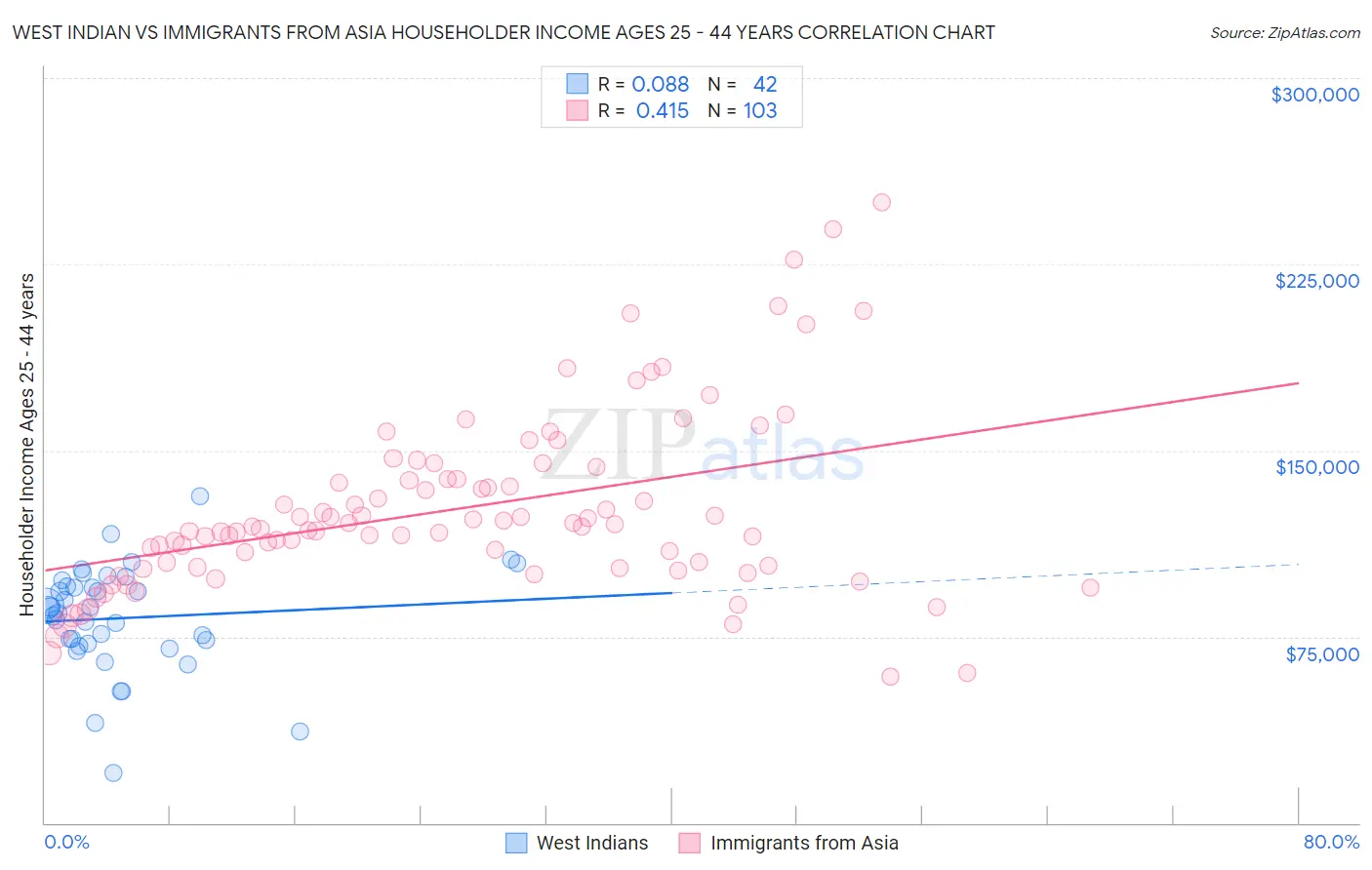 West Indian vs Immigrants from Asia Householder Income Ages 25 - 44 years