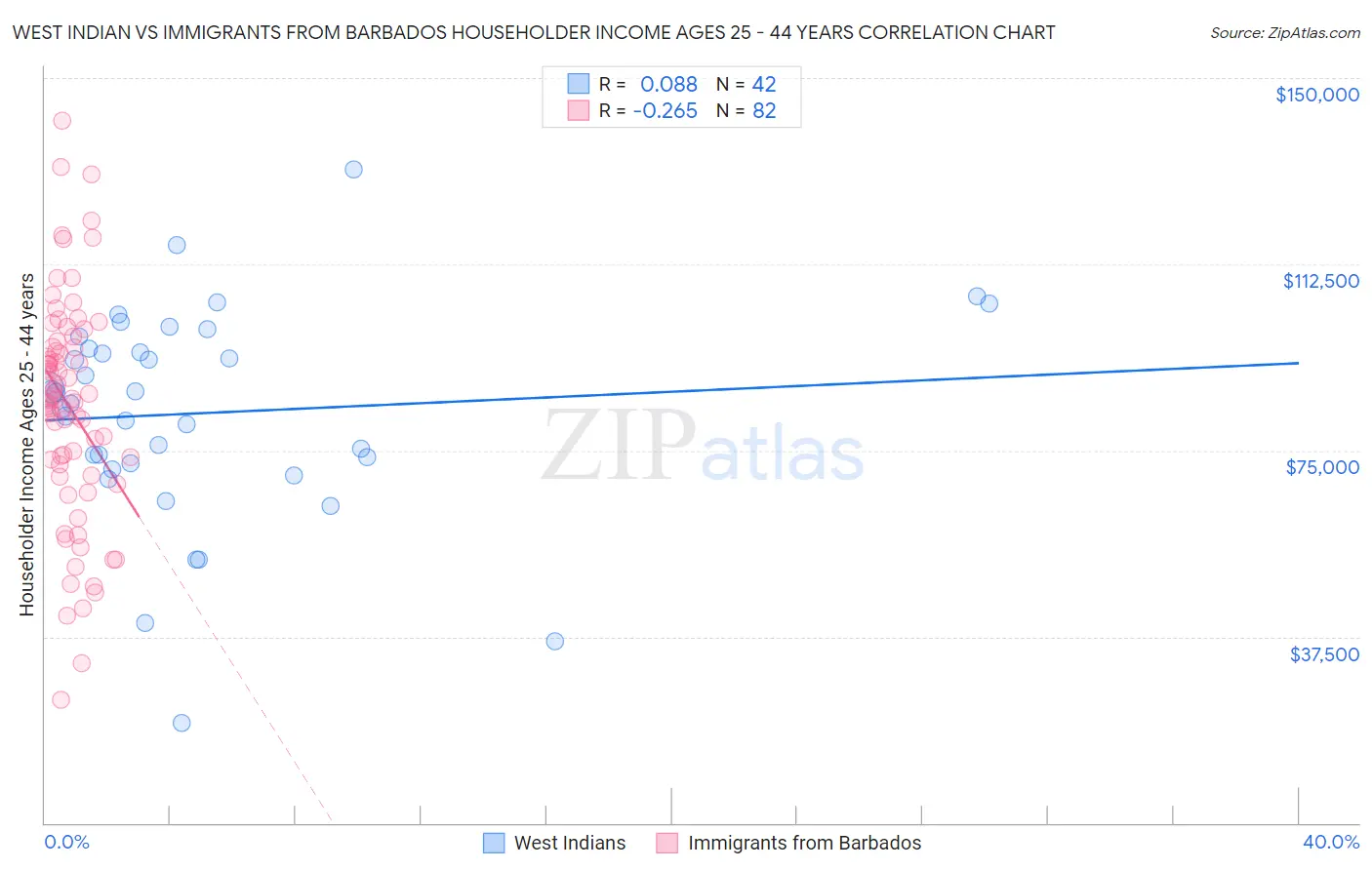 West Indian vs Immigrants from Barbados Householder Income Ages 25 - 44 years