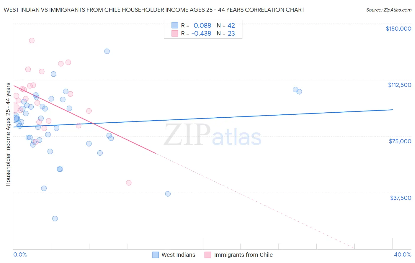 West Indian vs Immigrants from Chile Householder Income Ages 25 - 44 years