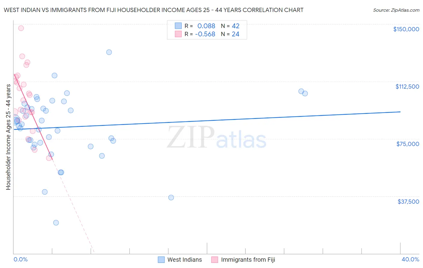 West Indian vs Immigrants from Fiji Householder Income Ages 25 - 44 years