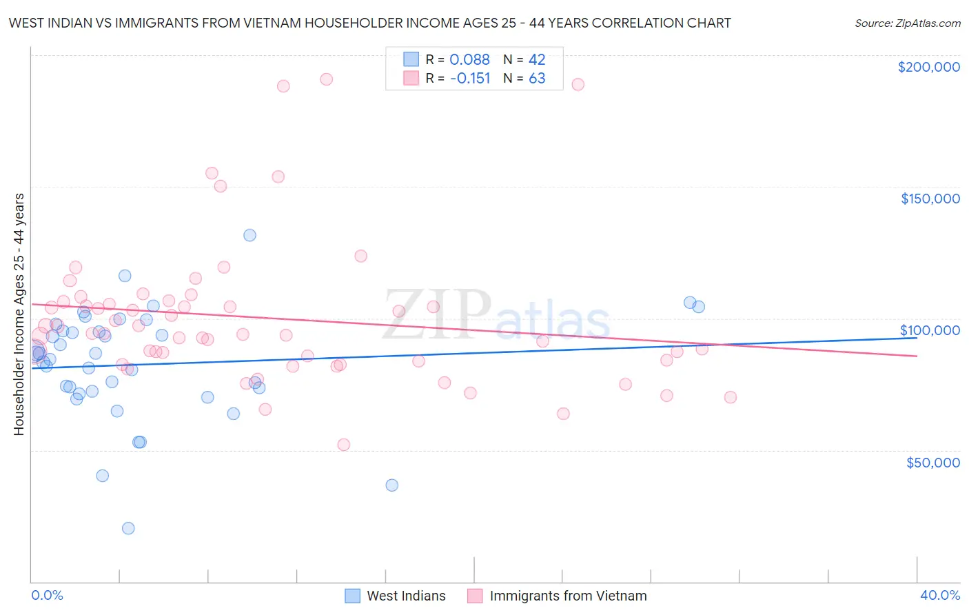 West Indian vs Immigrants from Vietnam Householder Income Ages 25 - 44 years