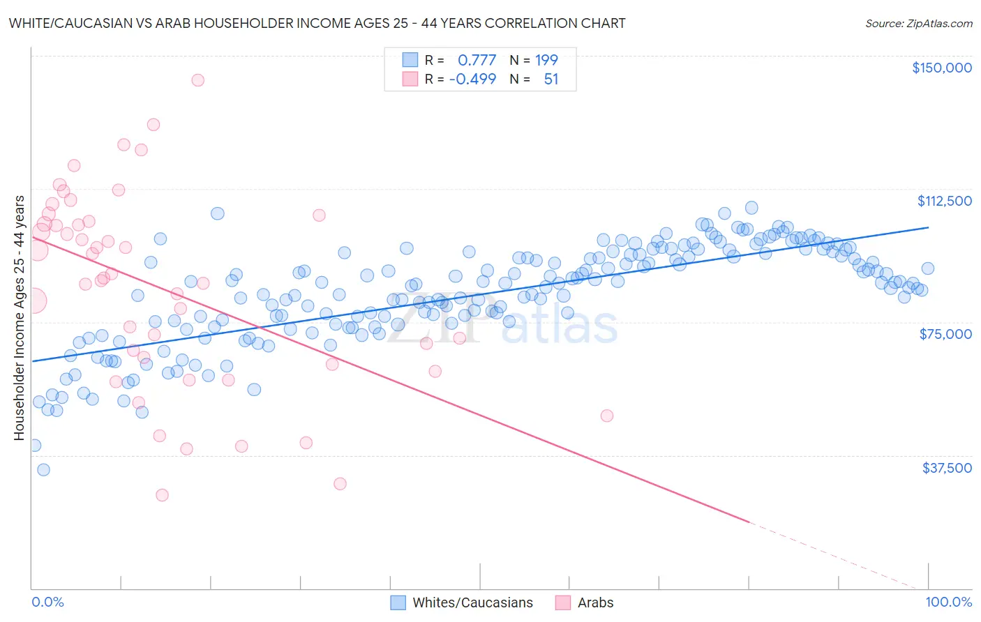 White/Caucasian vs Arab Householder Income Ages 25 - 44 years
