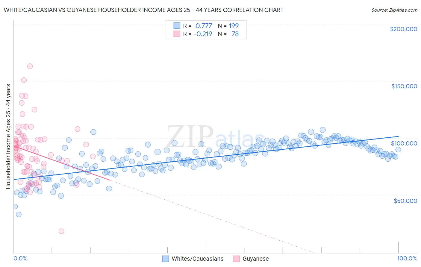 White/Caucasian vs Guyanese Householder Income Ages 25 - 44 years