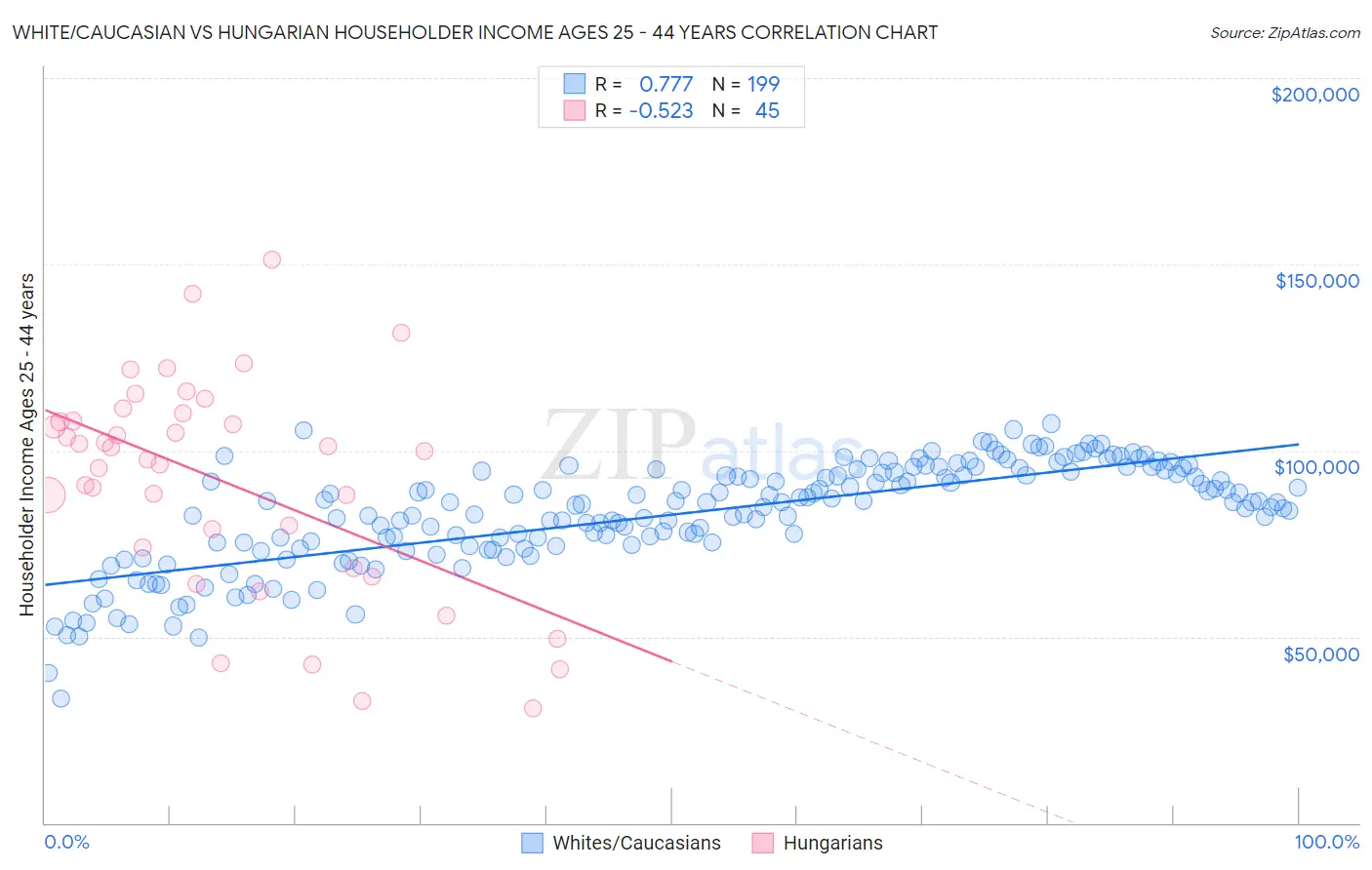 White/Caucasian vs Hungarian Householder Income Ages 25 - 44 years