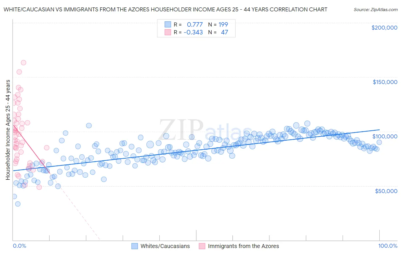 White/Caucasian vs Immigrants from the Azores Householder Income Ages 25 - 44 years