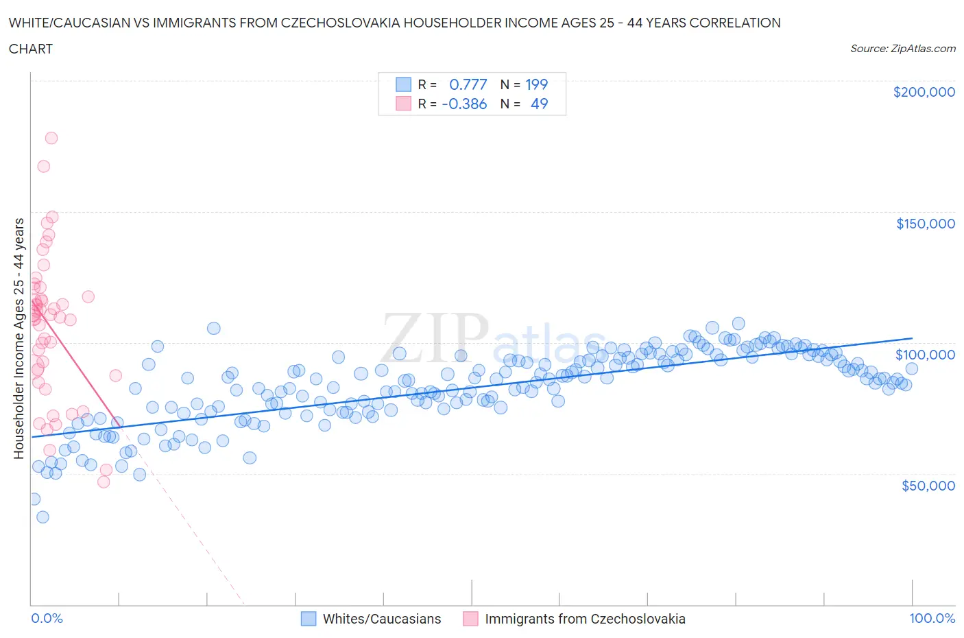 White/Caucasian vs Immigrants from Czechoslovakia Householder Income Ages 25 - 44 years