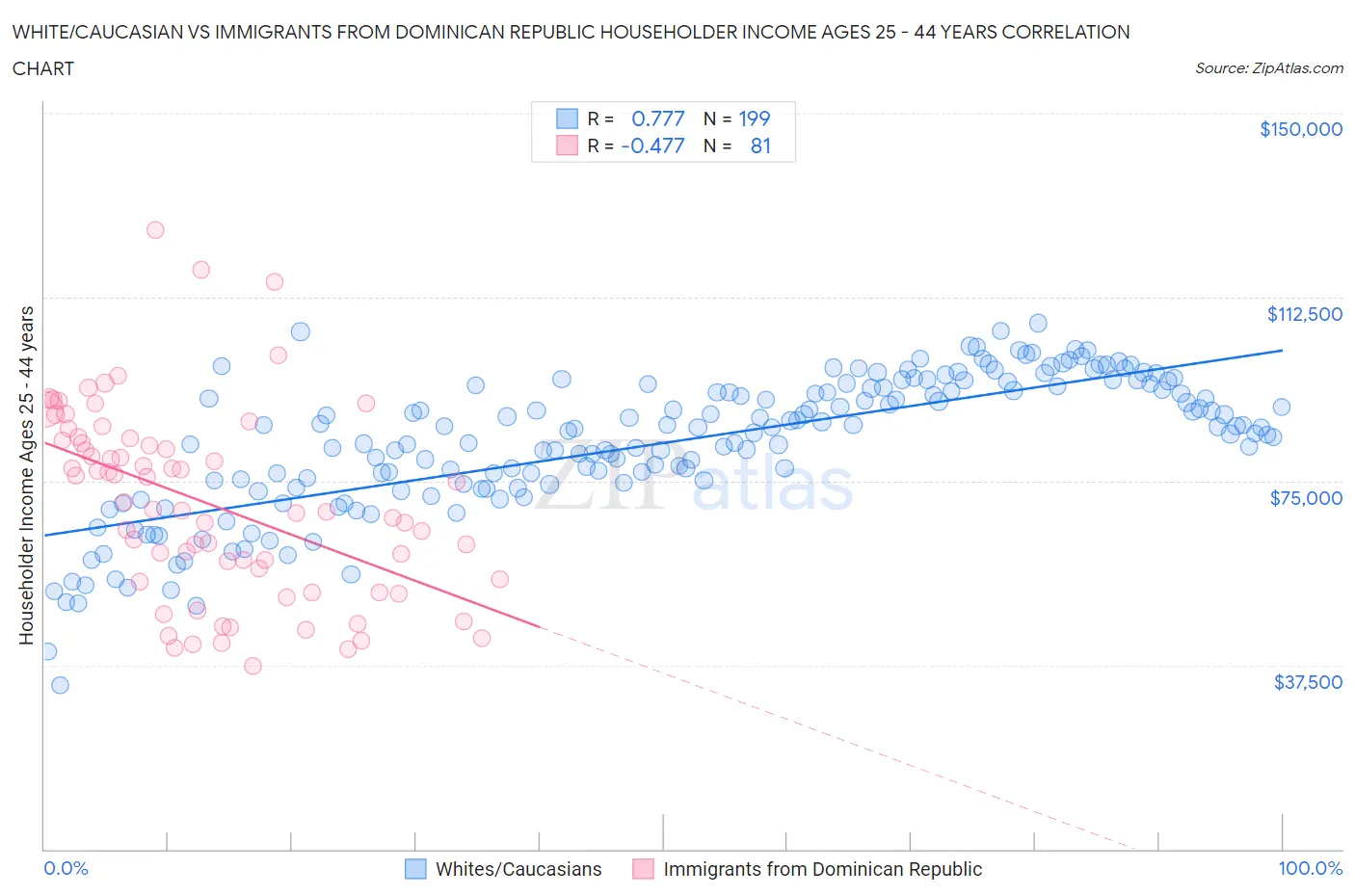 White/Caucasian vs Immigrants from Dominican Republic Householder Income Ages 25 - 44 years