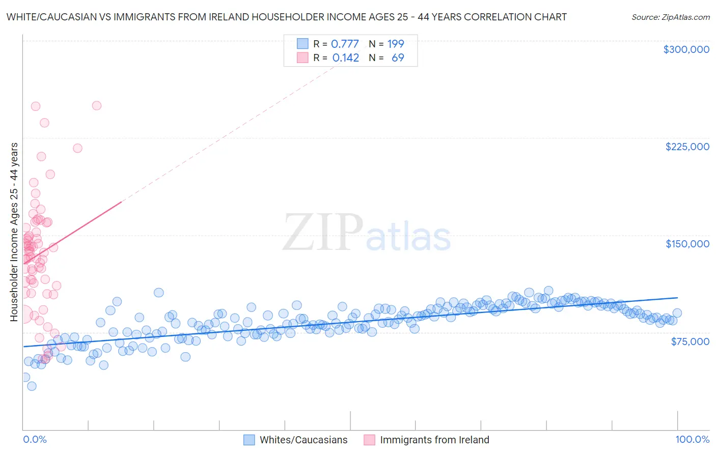 White/Caucasian vs Immigrants from Ireland Householder Income Ages 25 - 44 years