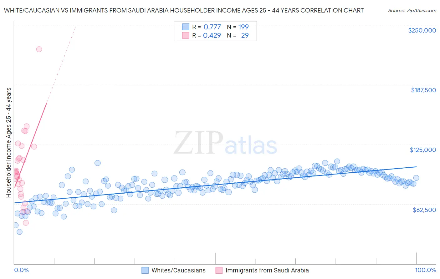 White/Caucasian vs Immigrants from Saudi Arabia Householder Income Ages 25 - 44 years