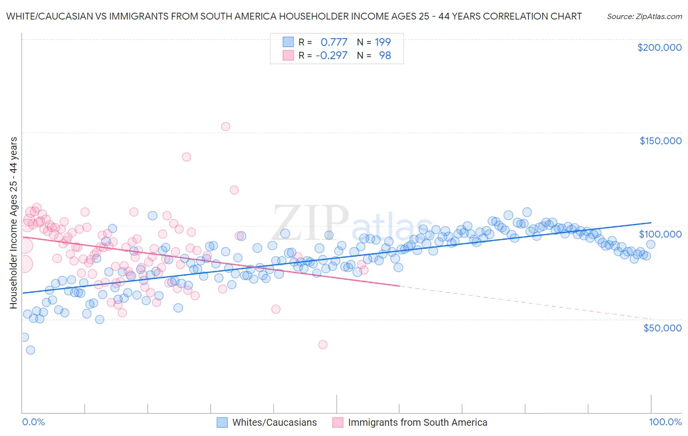 White/Caucasian vs Immigrants from South America Householder Income Ages 25 - 44 years
