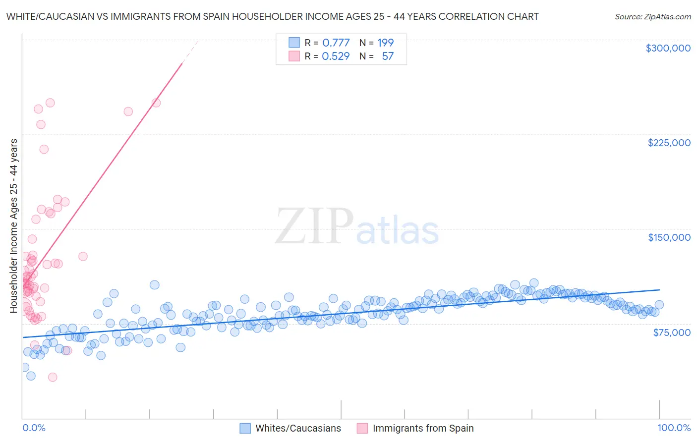 White/Caucasian vs Immigrants from Spain Householder Income Ages 25 - 44 years