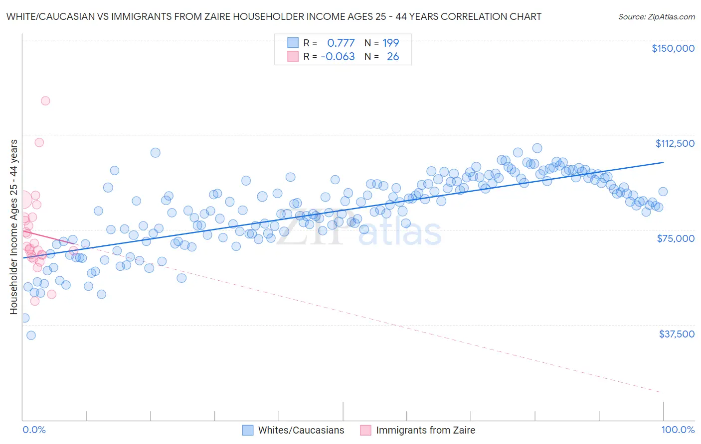 White/Caucasian vs Immigrants from Zaire Householder Income Ages 25 - 44 years