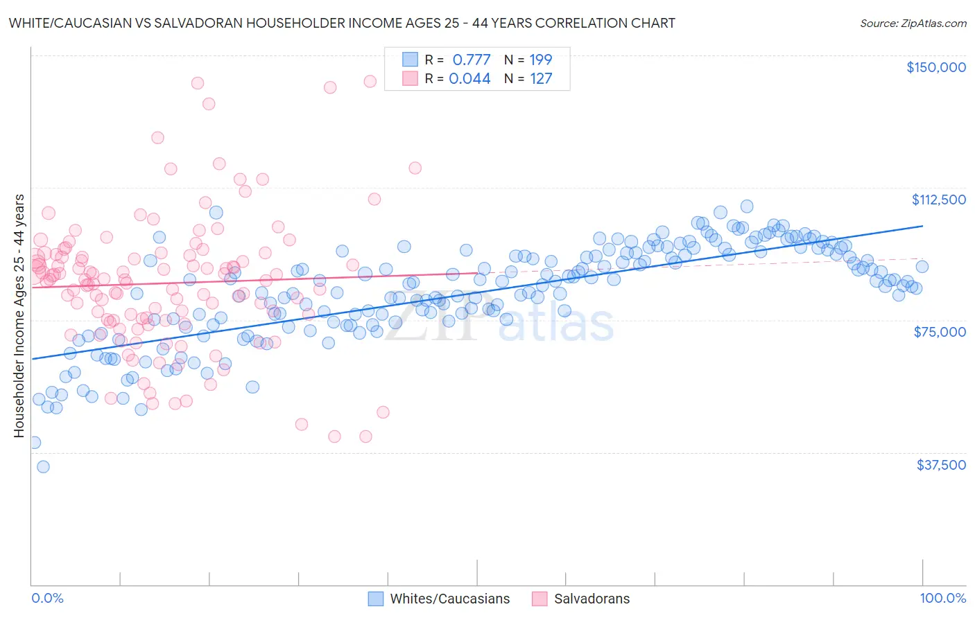 White/Caucasian vs Salvadoran Householder Income Ages 25 - 44 years