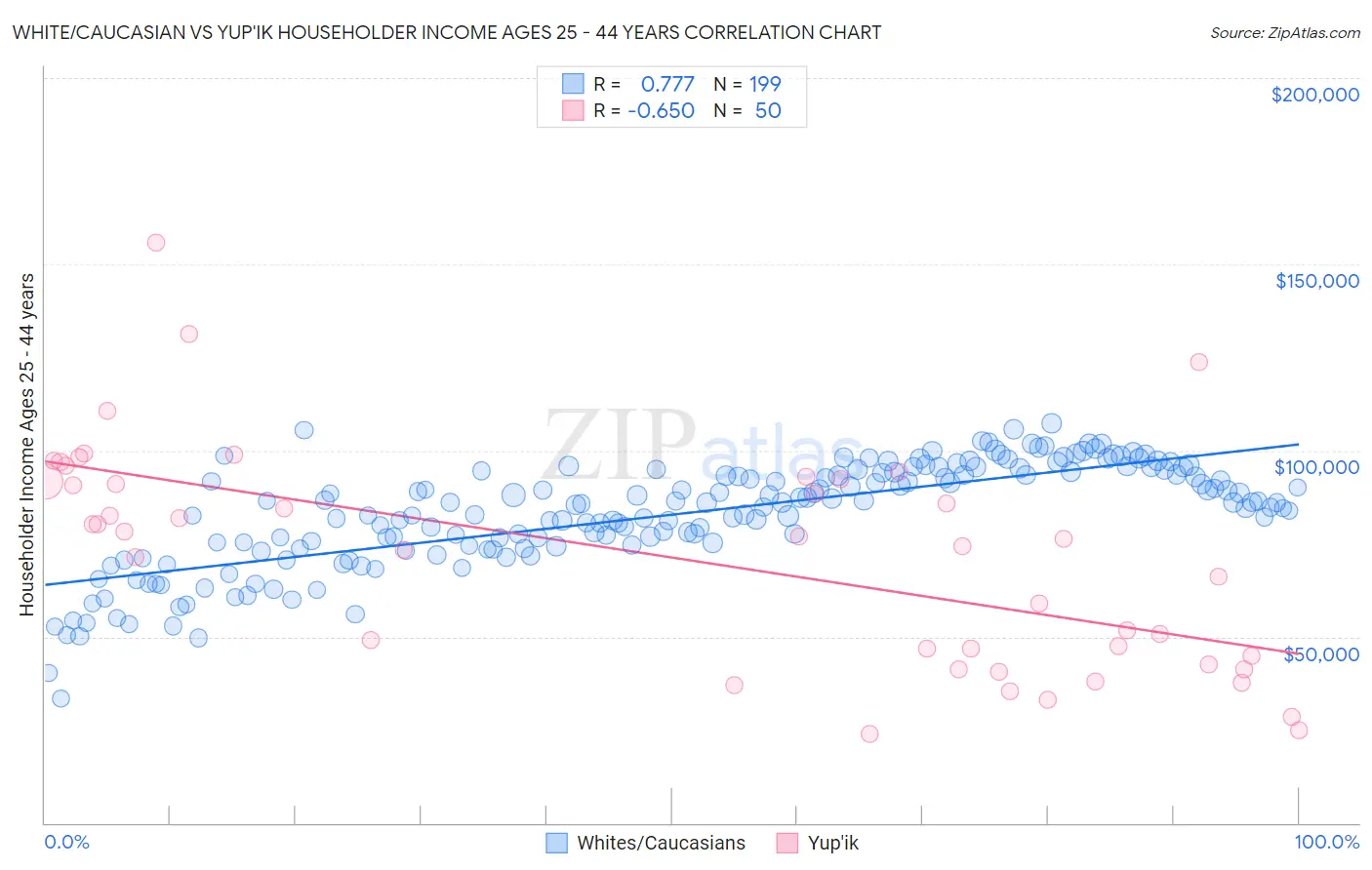 White/Caucasian vs Yup'ik Householder Income Ages 25 - 44 years