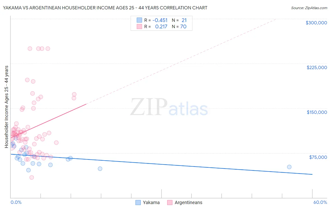 Yakama vs Argentinean Householder Income Ages 25 - 44 years