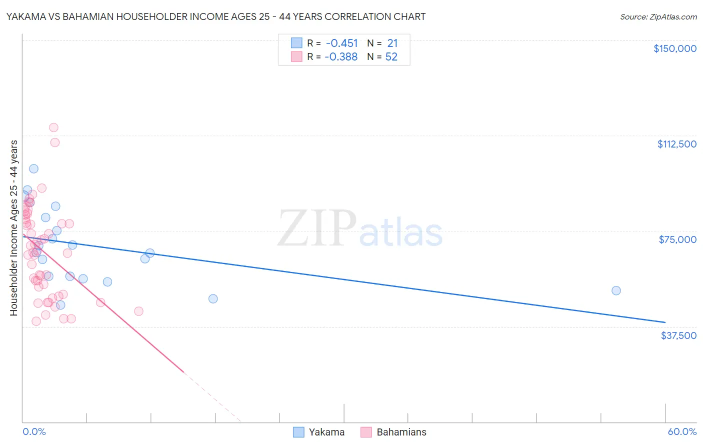 Yakama vs Bahamian Householder Income Ages 25 - 44 years