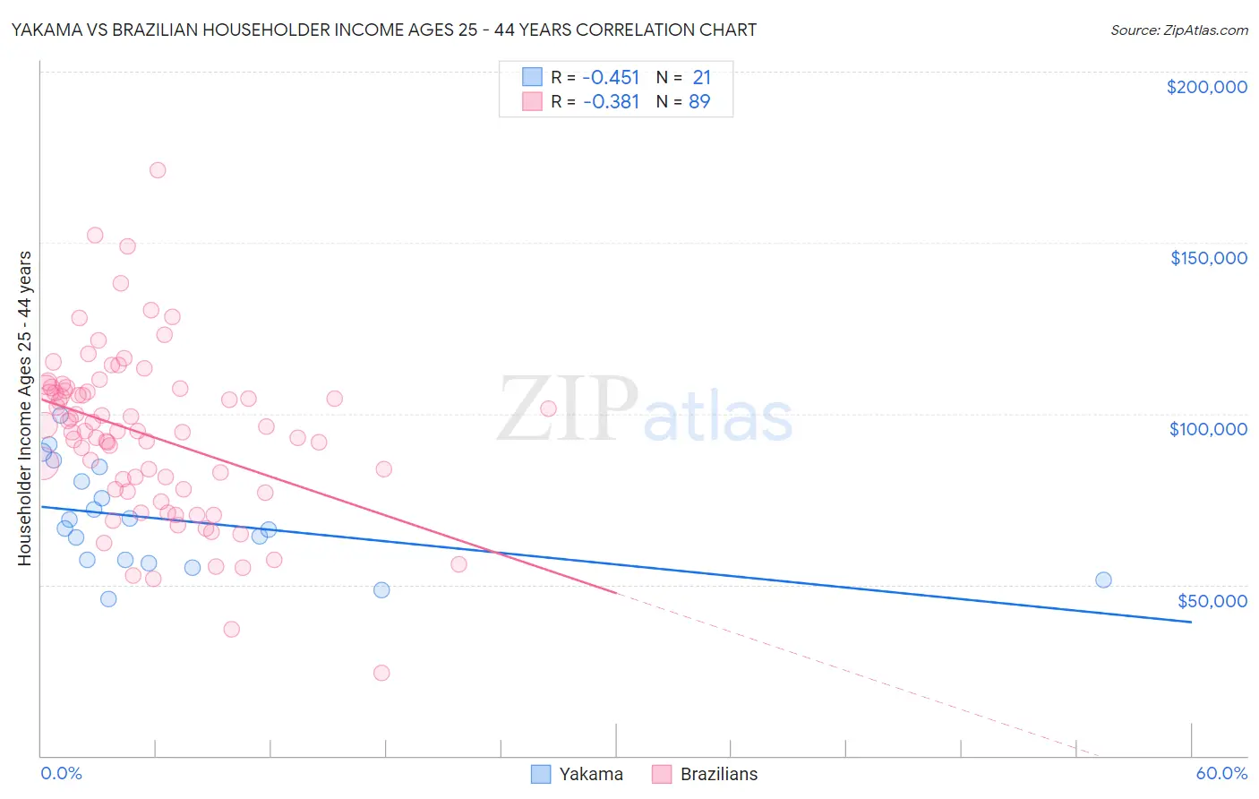 Yakama vs Brazilian Householder Income Ages 25 - 44 years