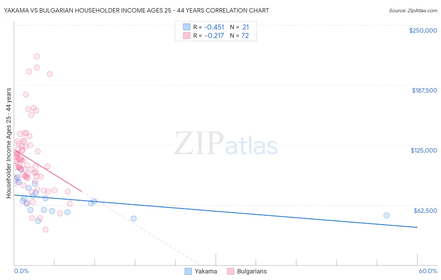 Yakama vs Bulgarian Householder Income Ages 25 - 44 years