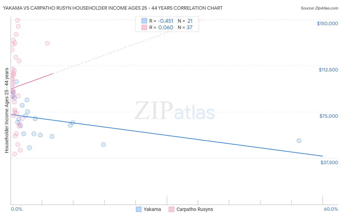 Yakama vs Carpatho Rusyn Householder Income Ages 25 - 44 years