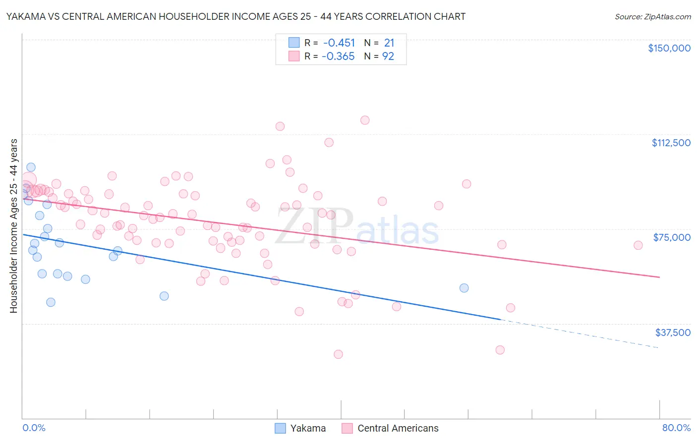 Yakama vs Central American Householder Income Ages 25 - 44 years