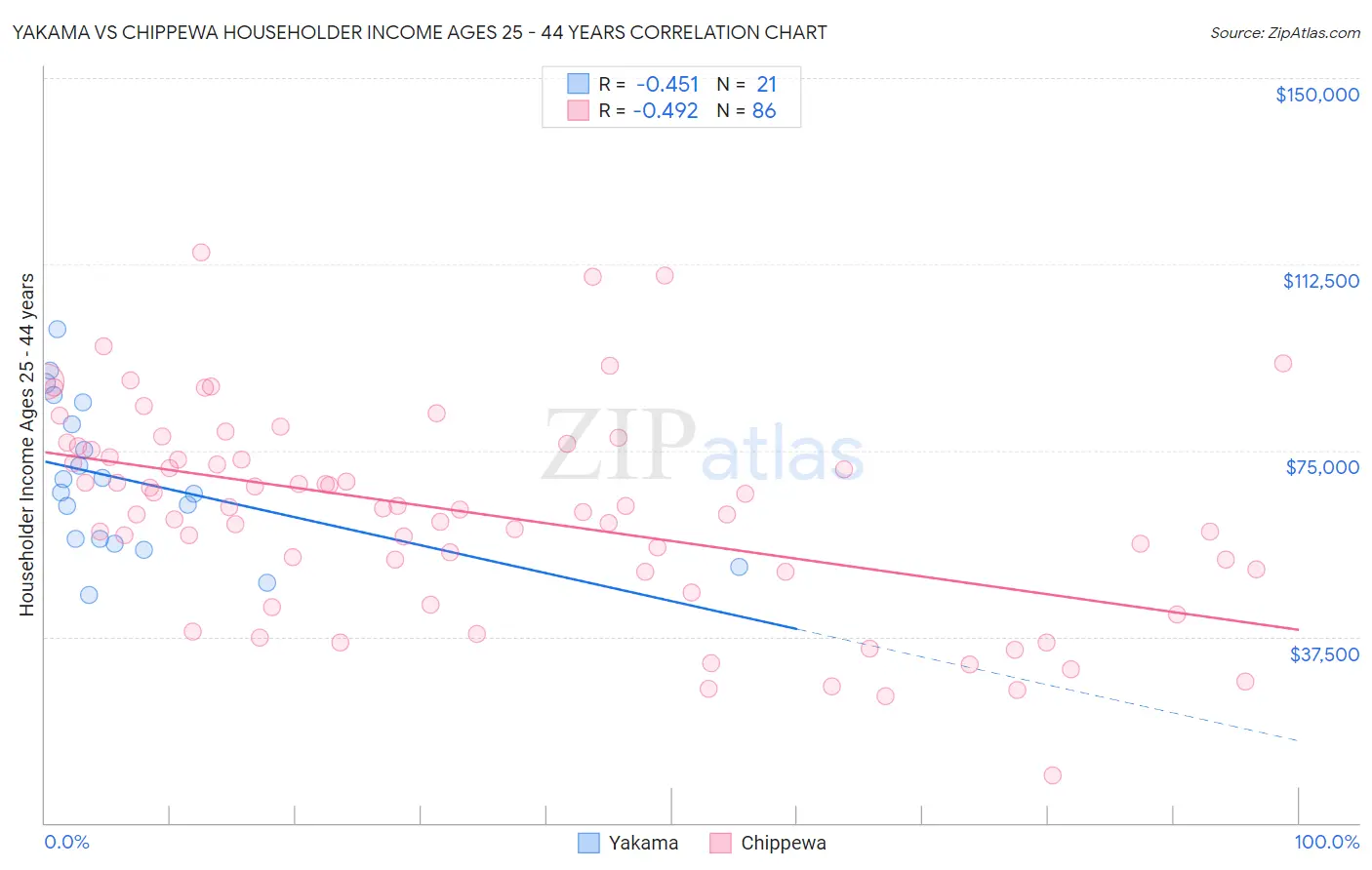 Yakama vs Chippewa Householder Income Ages 25 - 44 years