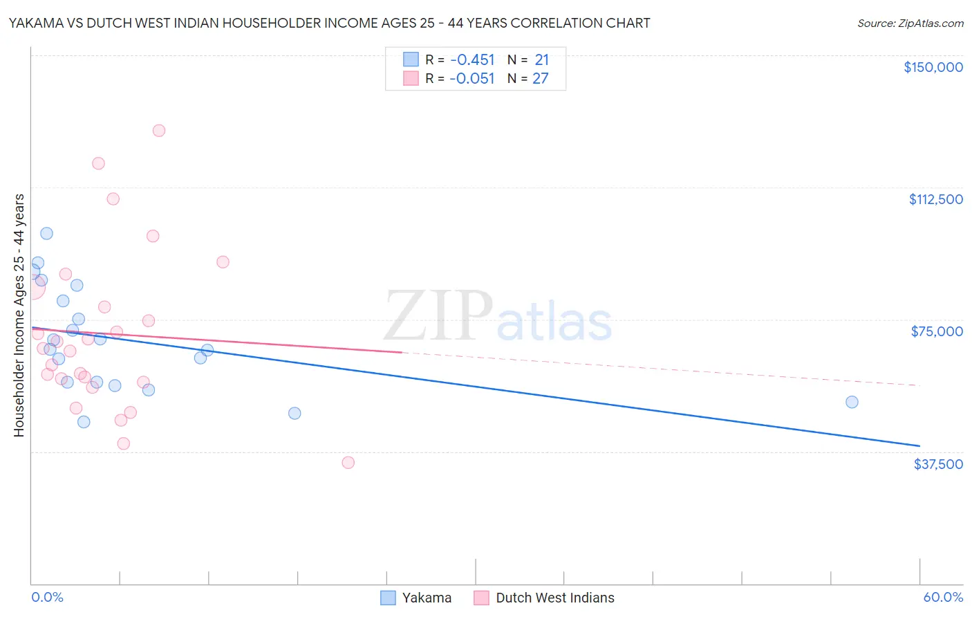 Yakama vs Dutch West Indian Householder Income Ages 25 - 44 years