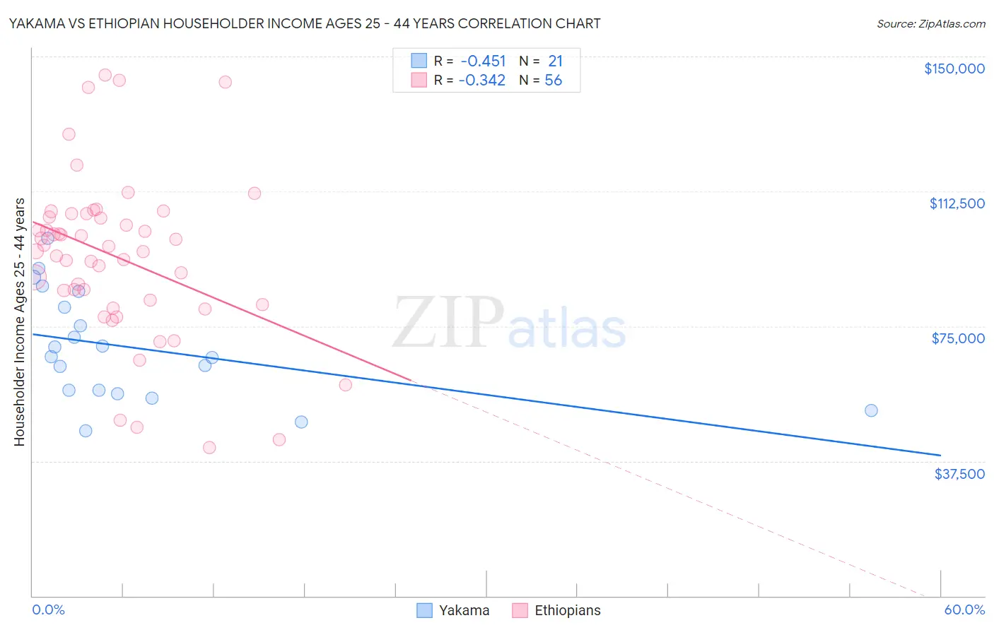 Yakama vs Ethiopian Householder Income Ages 25 - 44 years