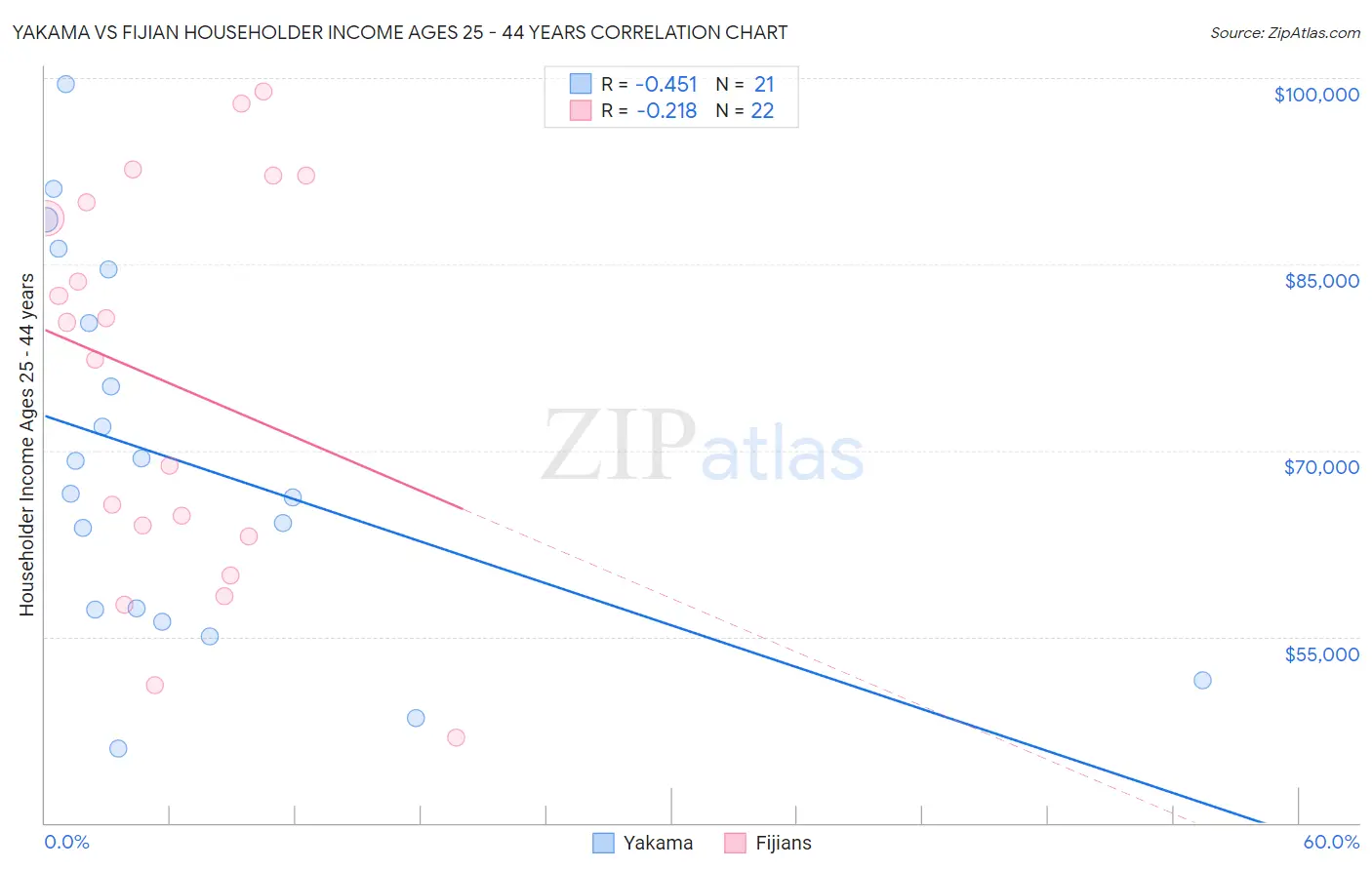 Yakama vs Fijian Householder Income Ages 25 - 44 years