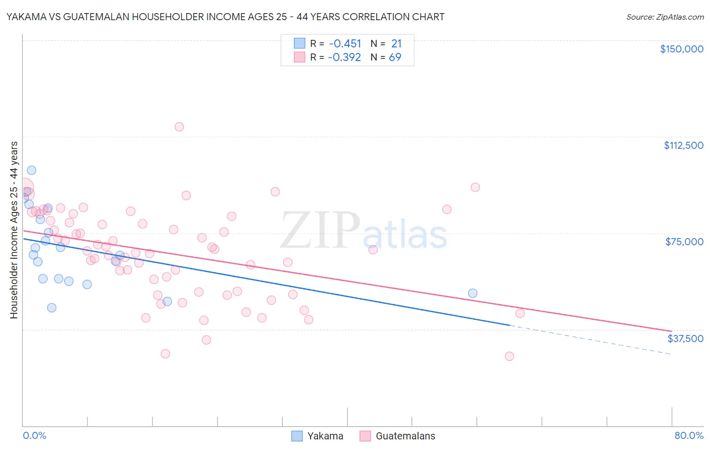Yakama vs Guatemalan Householder Income Ages 25 - 44 years
