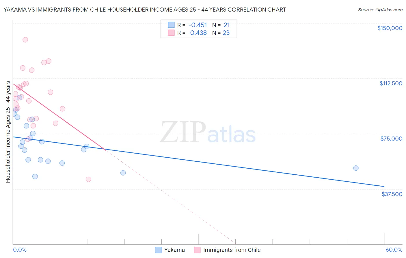 Yakama vs Immigrants from Chile Householder Income Ages 25 - 44 years