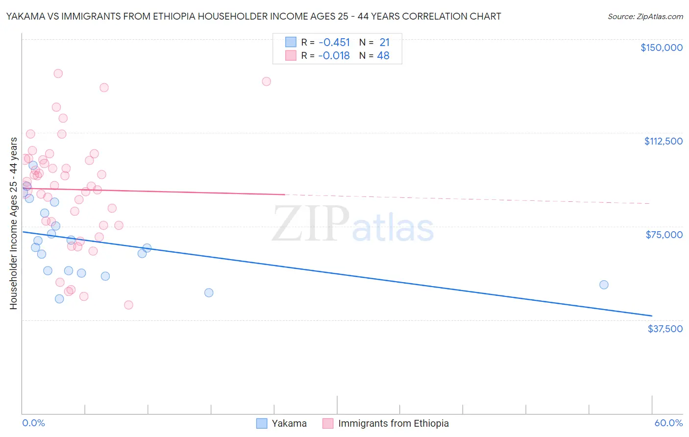 Yakama vs Immigrants from Ethiopia Householder Income Ages 25 - 44 years