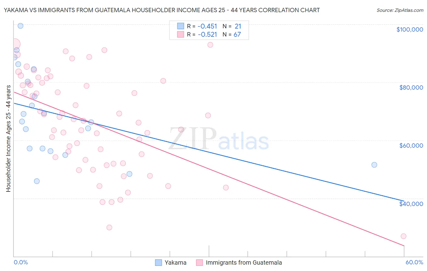 Yakama vs Immigrants from Guatemala Householder Income Ages 25 - 44 years