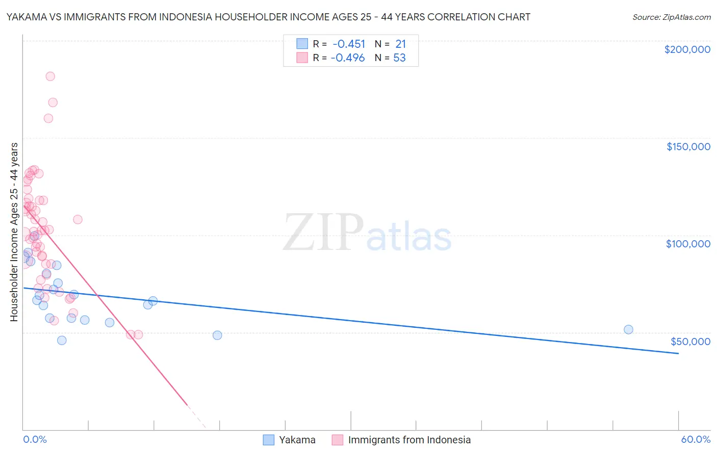 Yakama vs Immigrants from Indonesia Householder Income Ages 25 - 44 years