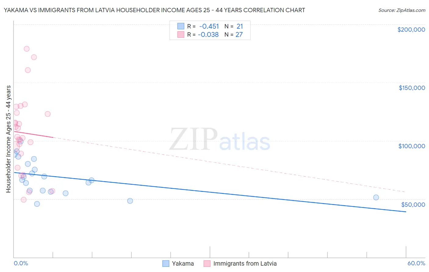 Yakama vs Immigrants from Latvia Householder Income Ages 25 - 44 years