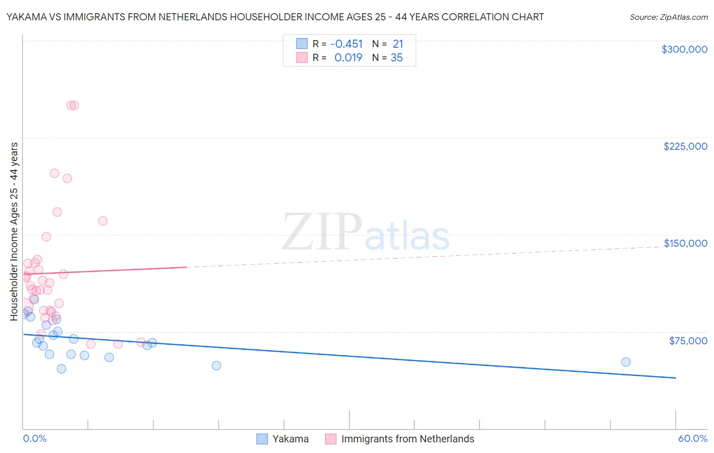 Yakama vs Immigrants from Netherlands Householder Income Ages 25 - 44 years