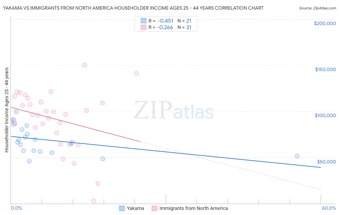 Yakama vs Immigrants from North America Householder Income Ages 25 - 44 years