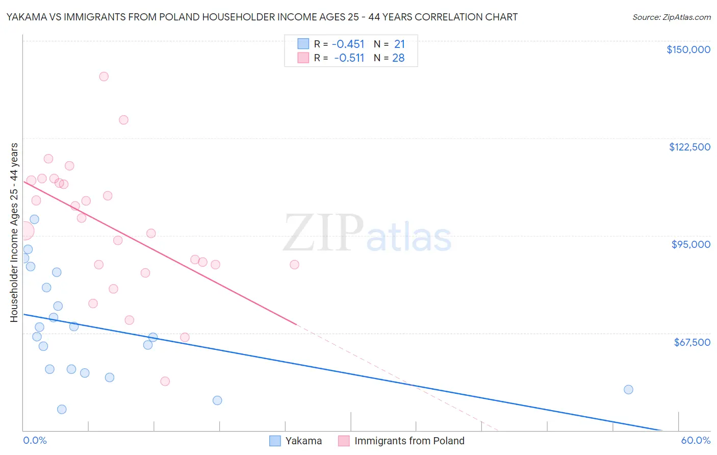 Yakama vs Immigrants from Poland Householder Income Ages 25 - 44 years