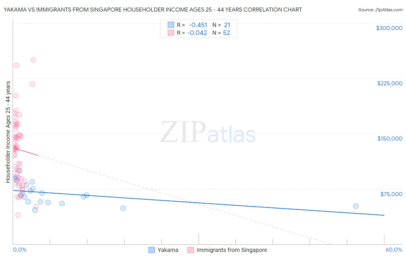 Yakama vs Immigrants from Singapore Householder Income Ages 25 - 44 years