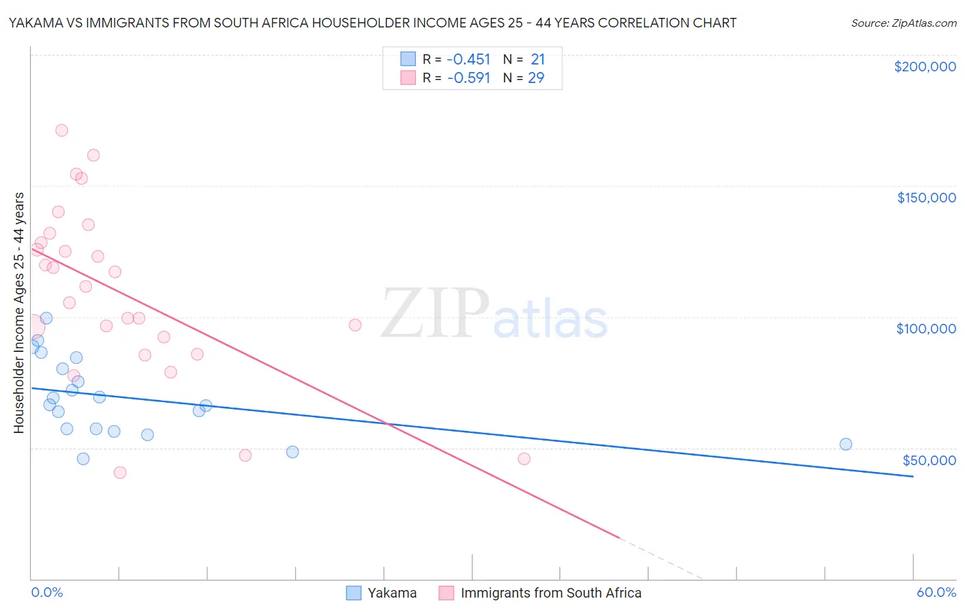 Yakama vs Immigrants from South Africa Householder Income Ages 25 - 44 years