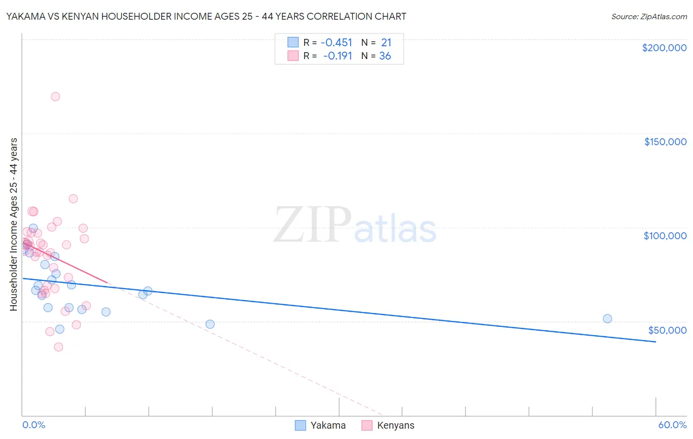 Yakama vs Kenyan Householder Income Ages 25 - 44 years