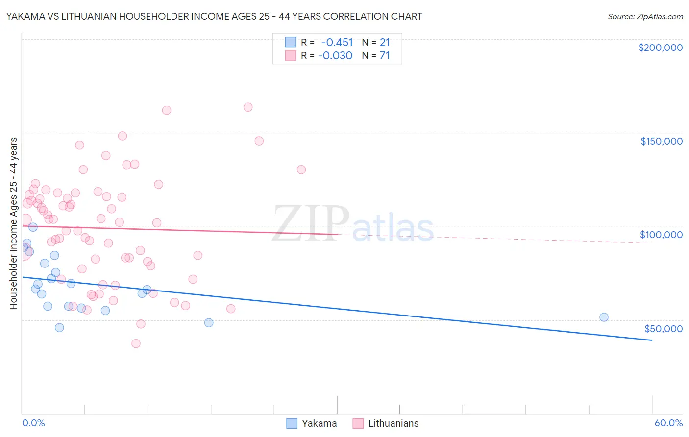 Yakama vs Lithuanian Householder Income Ages 25 - 44 years