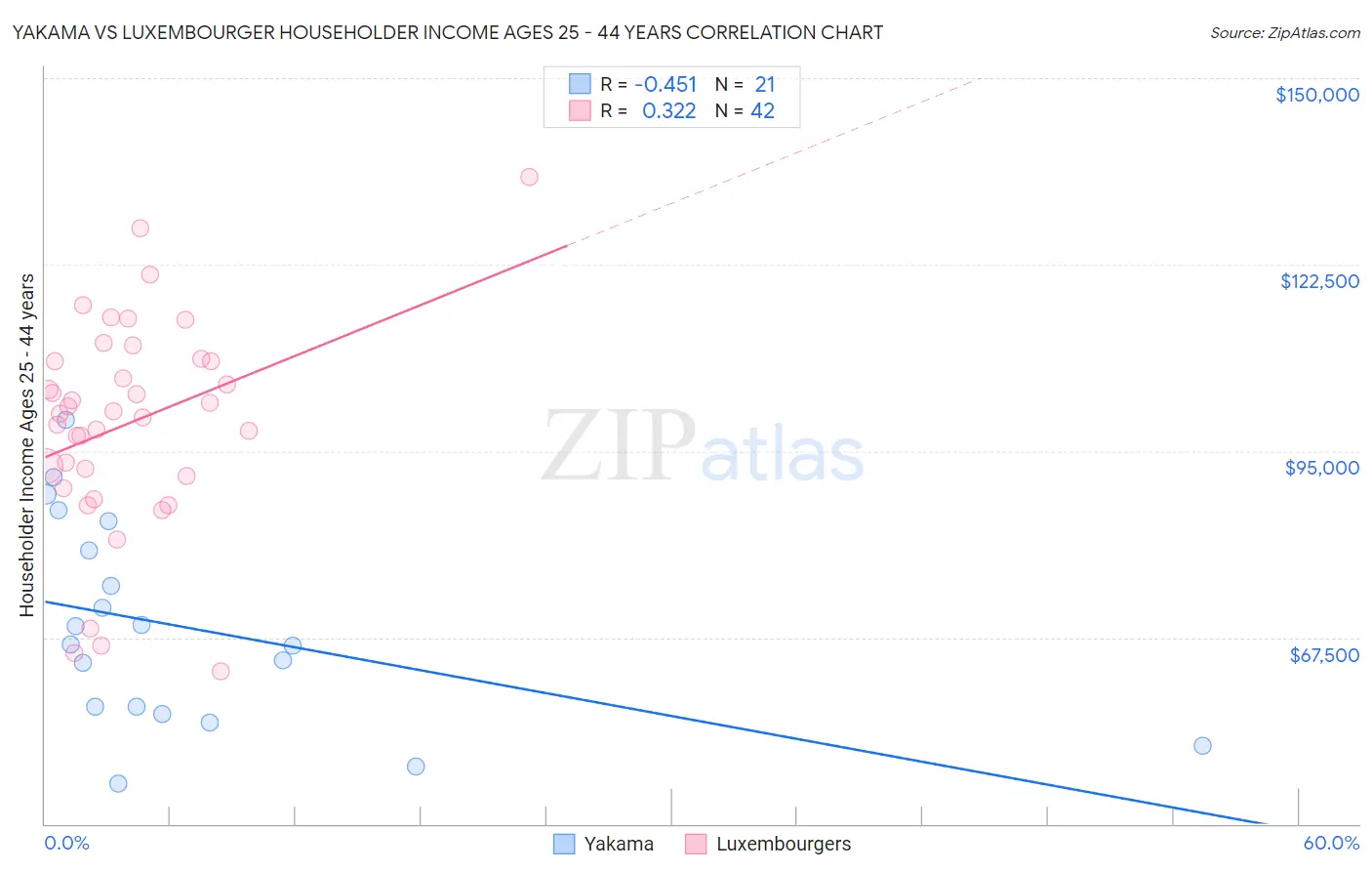 Yakama vs Luxembourger Householder Income Ages 25 - 44 years