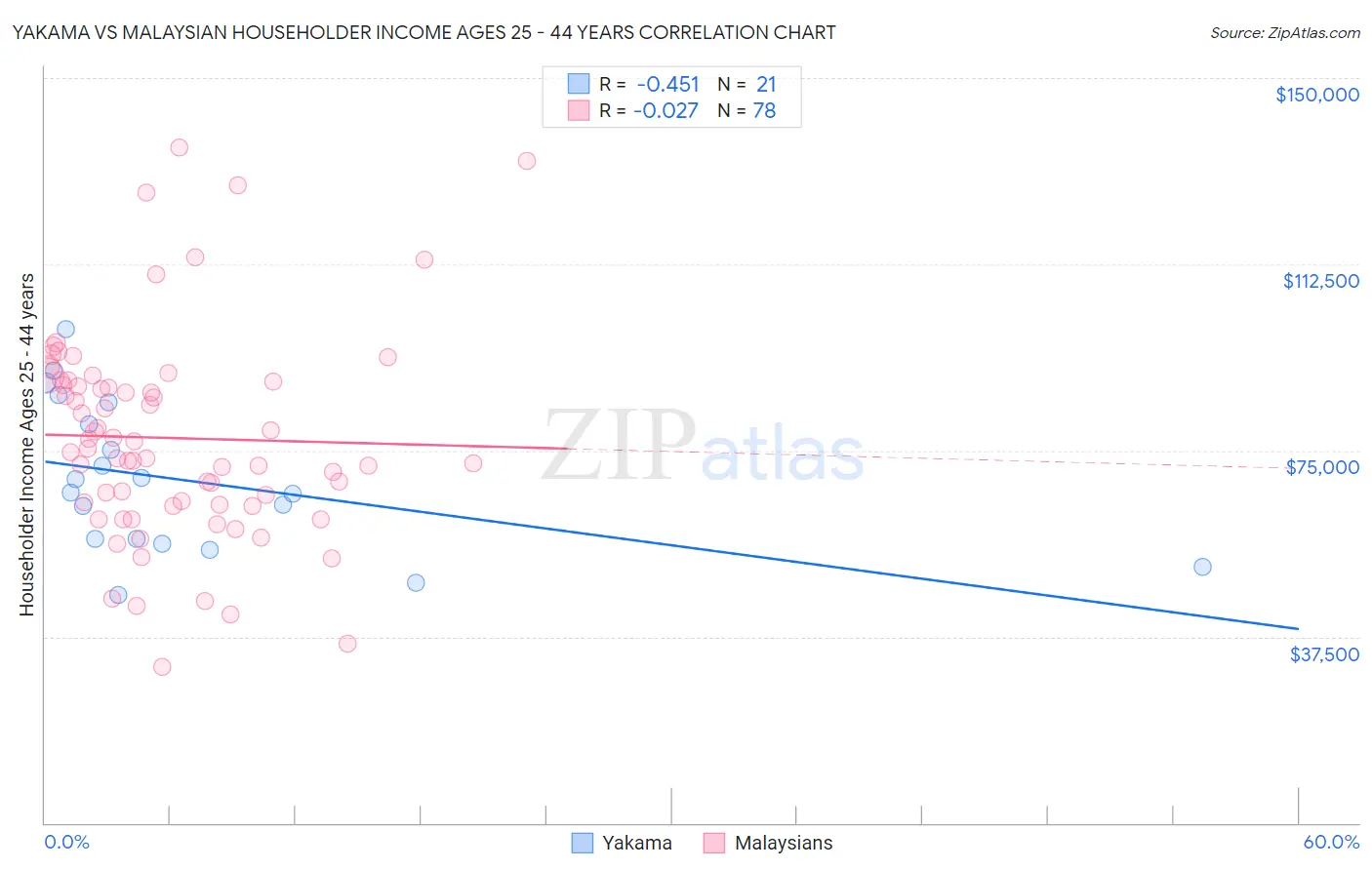 Yakama vs Malaysian Householder Income Ages 25 - 44 years