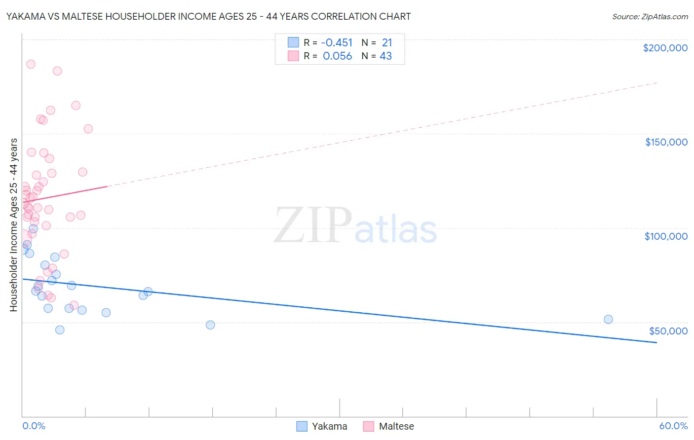 Yakama vs Maltese Householder Income Ages 25 - 44 years