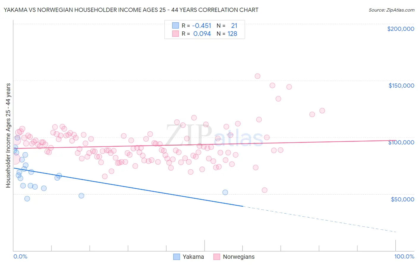 Yakama vs Norwegian Householder Income Ages 25 - 44 years