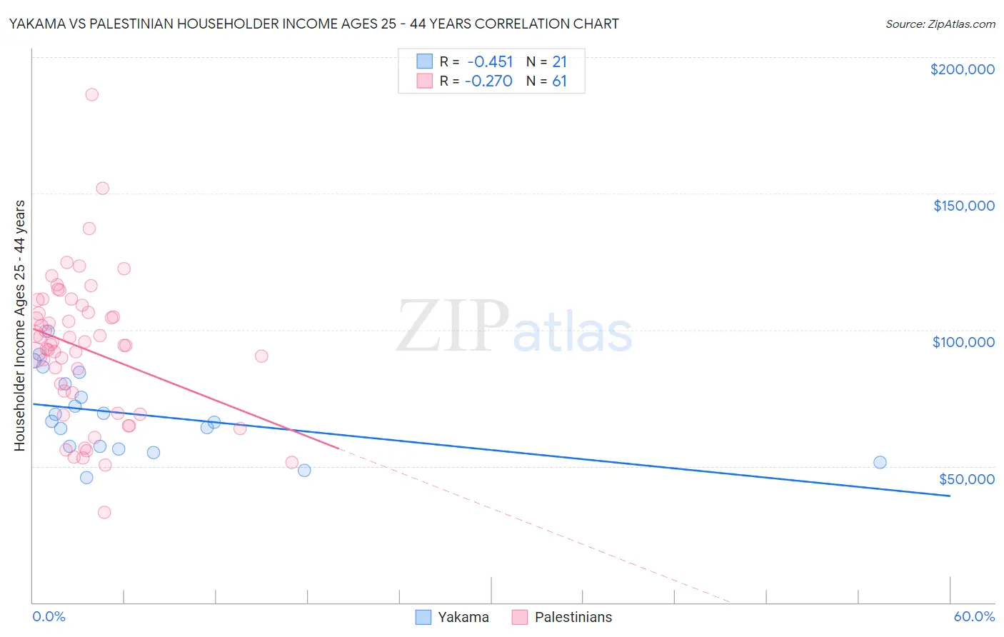 Yakama vs Palestinian Householder Income Ages 25 - 44 years