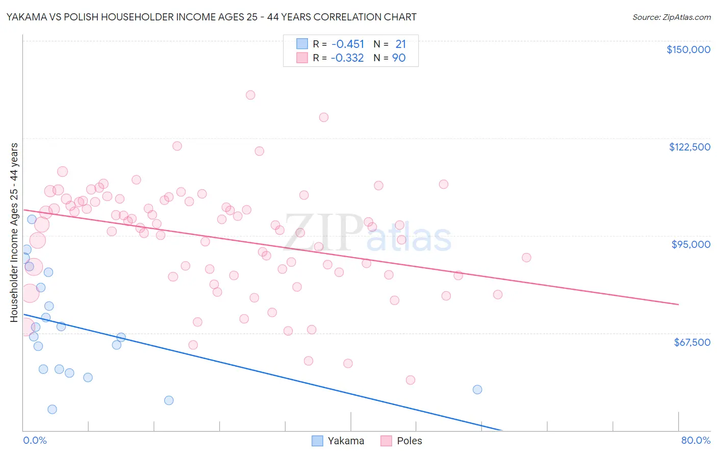 Yakama vs Polish Householder Income Ages 25 - 44 years